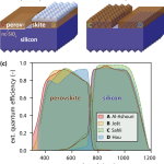 Perovskite Silicon Solar Cells Boost Energy Efficiency